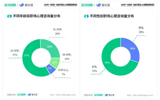 报告：Z 世代更重视心理健康，女性心理咨询量高于男性