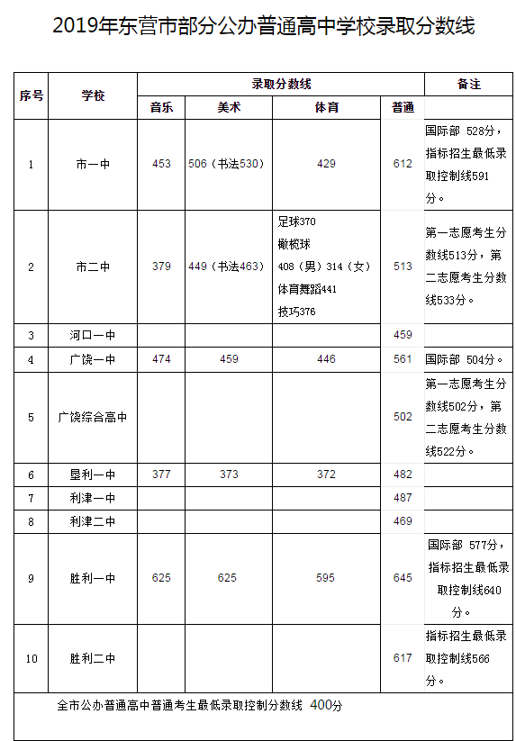 山东省东营市第一中学_东营市一中喜报_东营一中教育集团