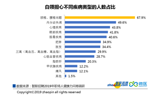 2019 年职场人健康力报告：仅二成白领自认健康，男性优于女性