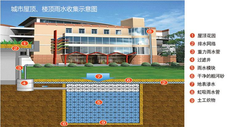 城市屋面雨水收集利用：解决水资源短缺与改善生态环境的重要途径